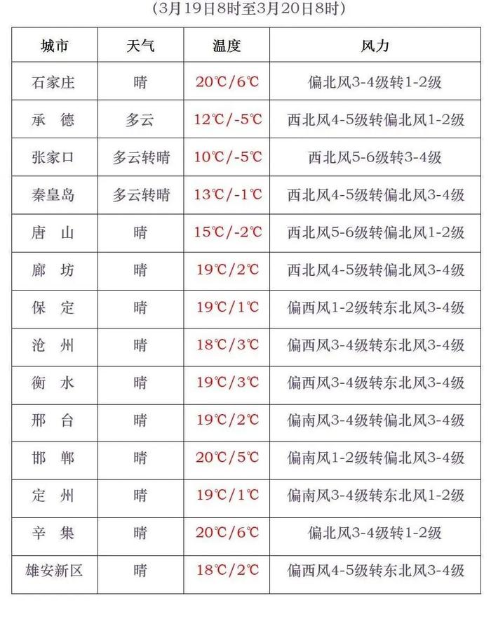 大风蓝色预警！河北最新天气情况来了