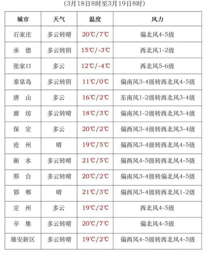 大风蓝色预警！河北最新天气情况来了