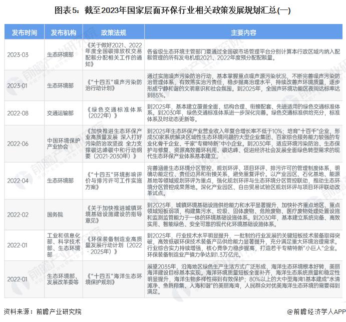 预见2024：《2024年中国环保行业全景图谱》(附市场规模、竞争格局和发展前景等)