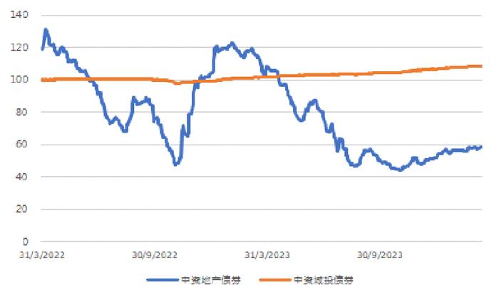 亚洲信用债每日盘点（3月18日）：中资美元债投资市场全周小幅收窄，路劲下跌9-10pt，金地上涨8pt左右