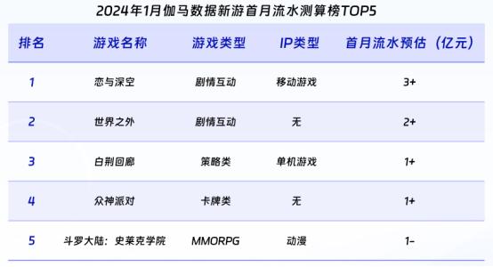 伽马数据：1月多款移动游戏增长，增幅最高达到10亿元