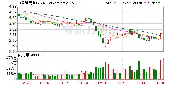 3月18日龙虎榜：1.38亿抢筹中公教育 机构净买入10只股