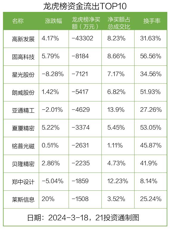 龙虎榜丨1.38亿资金抢筹中公教育，机构狂买铭普光磁（名单）