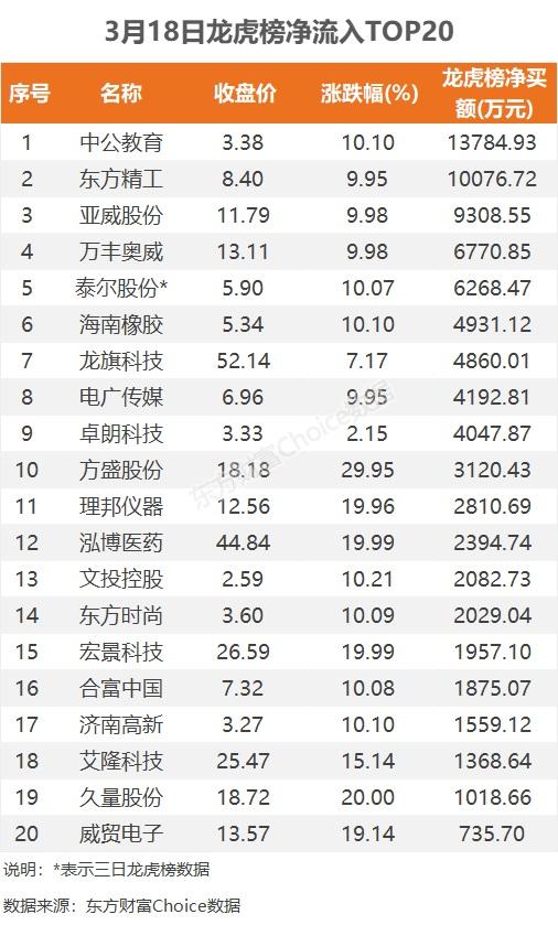 3月18日龙虎榜：1.38亿抢筹中公教育 机构净买入10只股