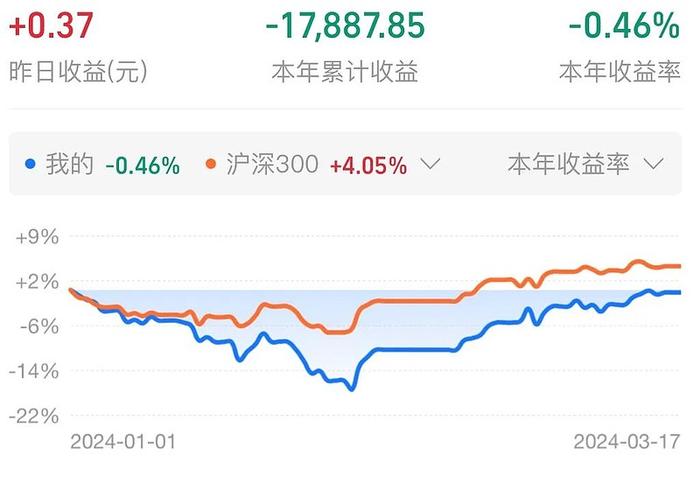 今年回本了哪些持仓基金涨的多周报235期