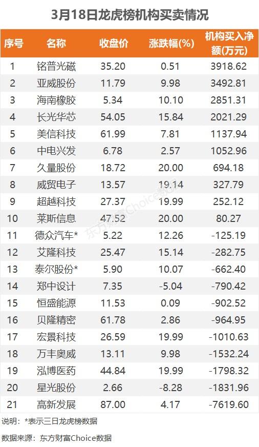 3月18日龙虎榜：1.38亿抢筹中公教育 机构净买入10只股