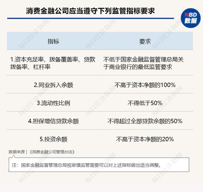 国家金融监督管理总局：将消金公司主要出资人持股比例要求由不低于30%提高至不低于50%