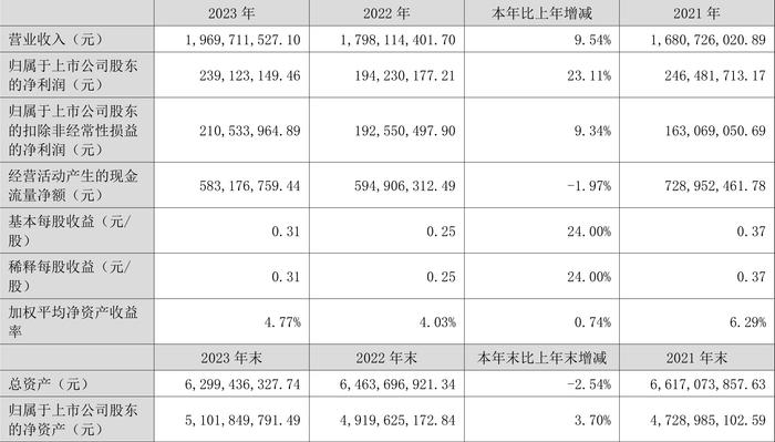 中信海直：2023年净利润同比增长23.11% 拟10派0.817元