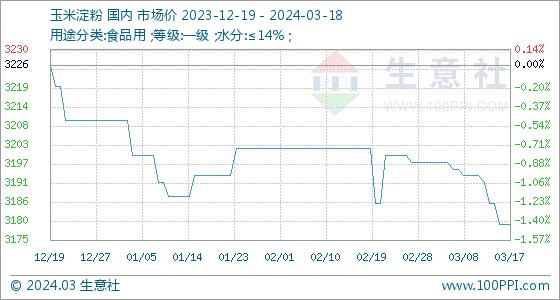 3月18日生意社玉米淀粉基准价为3180.00元/吨