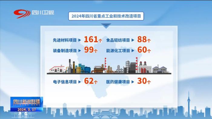 四川新闻联播丨我省开启“工业投资提升年”行动 总投资超1.6万亿