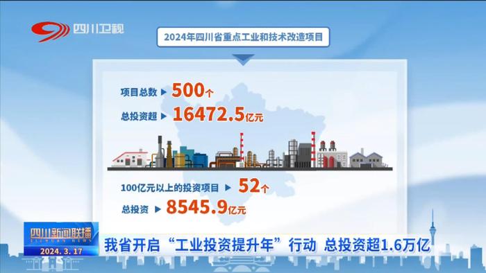 四川新闻联播丨我省开启“工业投资提升年”行动 总投资超1.6万亿