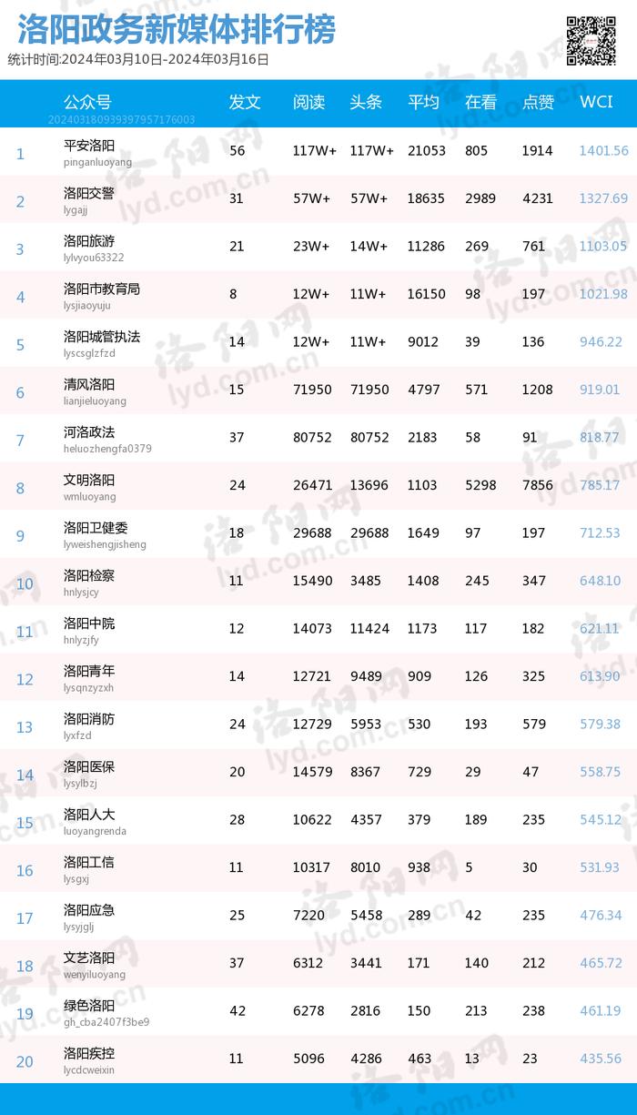 洛阳政务新媒体排行榜(3.10-3.16)