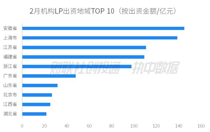 中国私募股权投资基金LP月报（2024年2月）：安徽出资额最高 科大硅谷引导基金最活跃