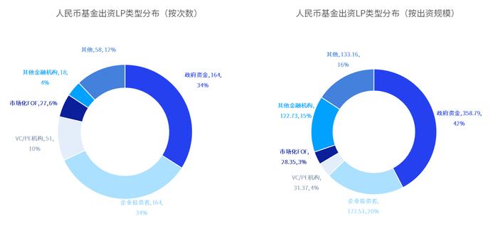 中国私募股权投资基金LP月报（2024年2月）：安徽出资额最高 科大硅谷引导基金最活跃