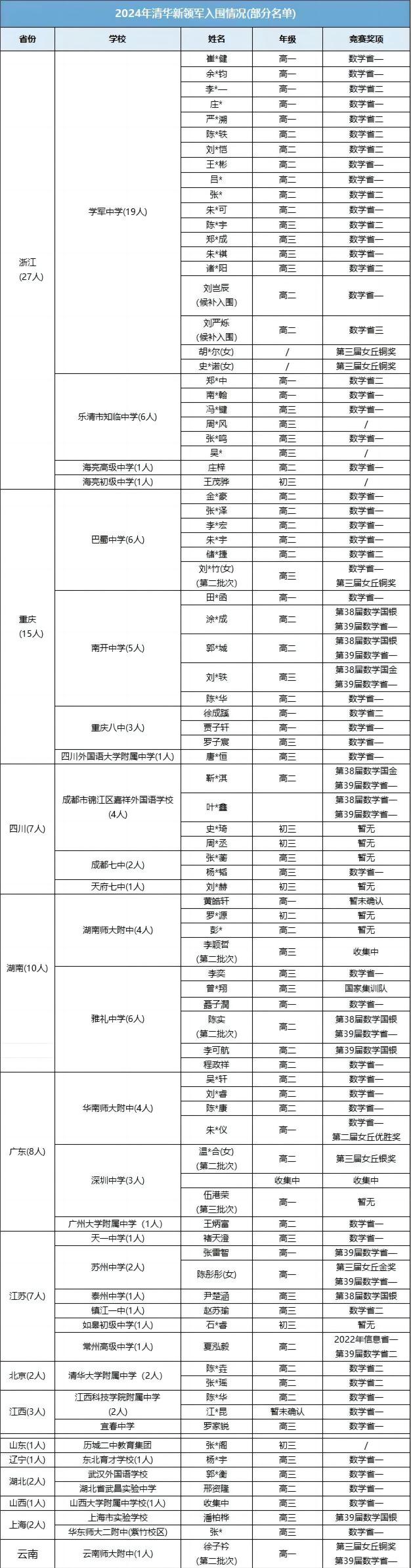 清华大学录取！恭喜福州4位学子！