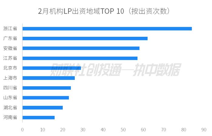 中国私募股权投资基金LP月报（2024年2月）：安徽出资额最高 科大硅谷引导基金最活跃