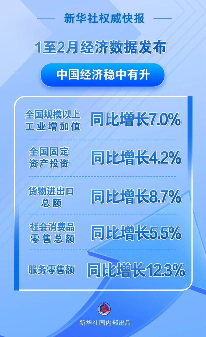 今年前2个月经济数据发布→