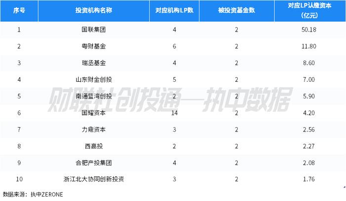 中国私募股权投资基金LP月报（2024年2月）：安徽出资额最高 科大硅谷引导基金最活跃