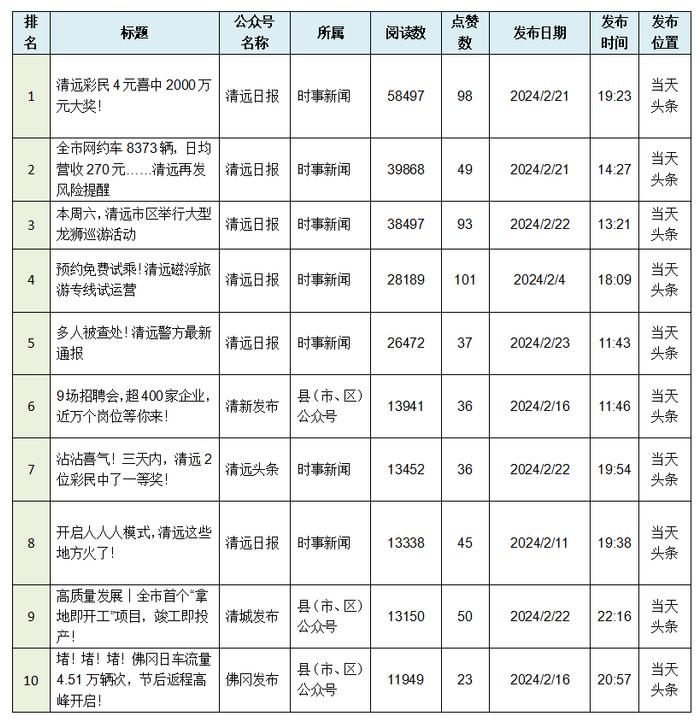 2024年2月清远政务微信排行榜出炉