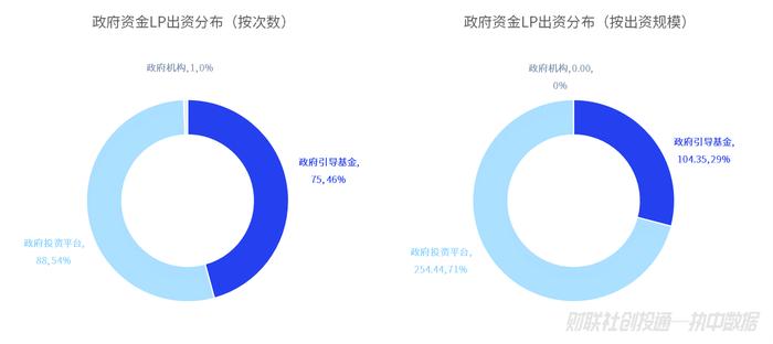 中国私募股权投资基金LP月报（2024年2月）：安徽出资额最高 科大硅谷引导基金最活跃