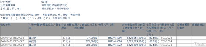 中国旺旺(00151.HK)获主席及行政总裁蔡衍明增持125.6万股