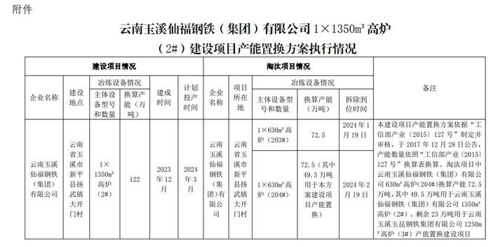 云南玉溪仙福钢铁建设项目产能置换方案执行情况