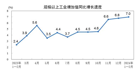 前两月经济运行起步平稳，规模以上工业增加值同比增长7%，增速创两年来新高