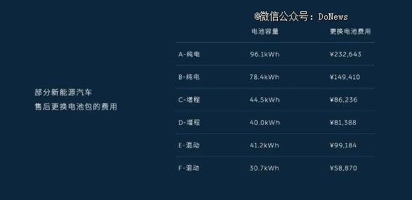 蔚来BaaS降价了，随之而降的还有二手车价