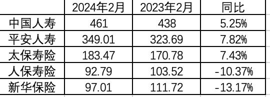 五大上市险企前两月保费收入7472亿元，同比降1.38%，人保寿险、新华保险2月降幅均超10%