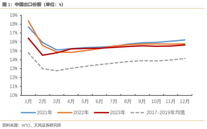 哪些中国出口商品在逆势增长？