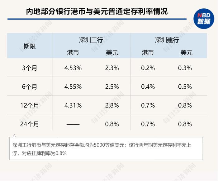 美元存款大比拼：1年期收益率竟相差4.56倍，怎么选更划算？