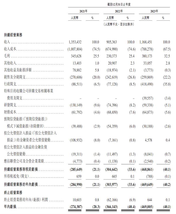 IPO雷达｜找钢网冲港股首家De-SPAC上市公司：估值100亿元，成立12年仍在亏损