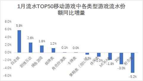 伽马数据：1月多款移动游戏增长，增幅最高达到10亿元