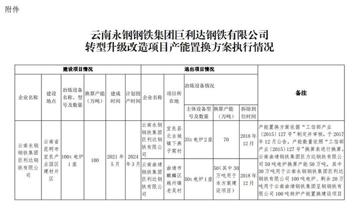 云南永钢钢铁集团巨利达钢铁转型升级改造项目产能置换方案执行情况