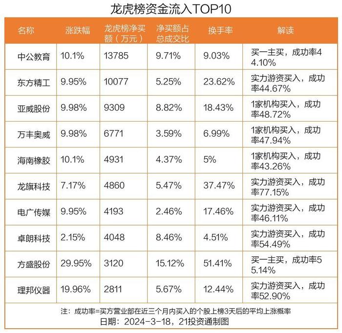 龙虎榜丨1.38亿资金抢筹中公教育，机构狂买铭普光磁（名单）