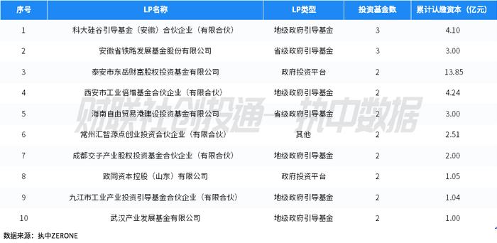 中国私募股权投资基金LP月报（2024年2月）：安徽出资额最高 科大硅谷引导基金最活跃
