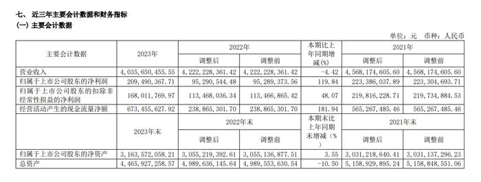 维维股份：2023年净利同比大增120%至2.1亿元，分红超1亿元丨年报拆解