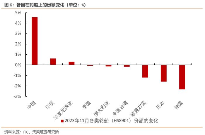 哪些中国出口商品在逆势增长？