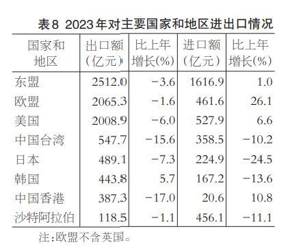 2023年福建省国民经济和社会发展统计公报