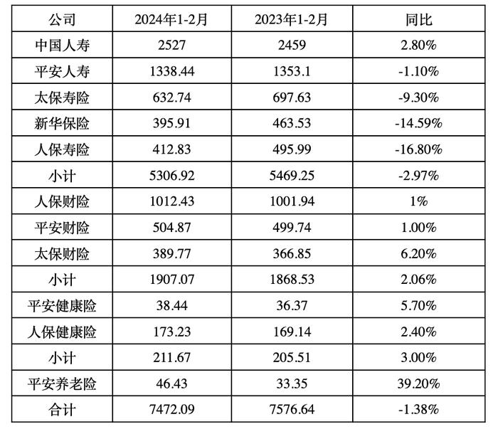 五大上市险企前两月保费收入7472亿元，同比降1.38%，人保寿险、新华保险2月降幅均超10%