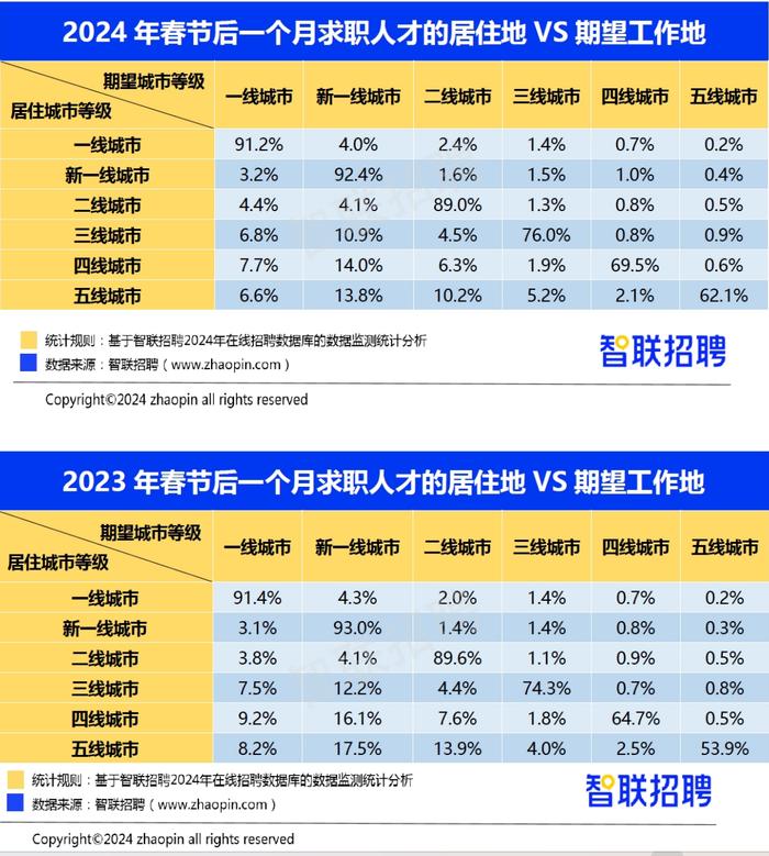 2024春招：新一线城市是人才异地求职奔赴高地