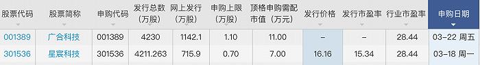 上周中创股份、美新科技单签盈利均过万，本周这两只新股可申购