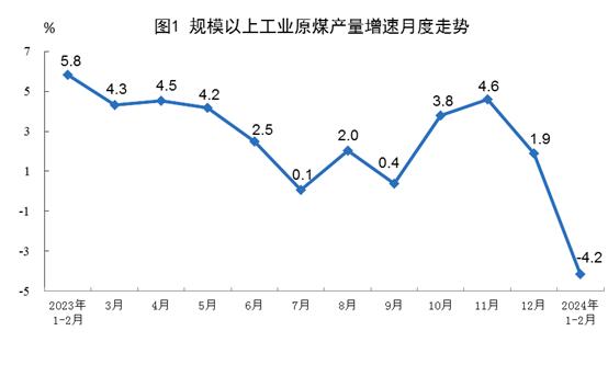 国家统计局：1—2月份，规上工业天然气产量417亿立方米，同比增长5.9%