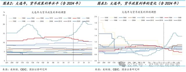 置身之外：美联储的政治立场与宽松倾向