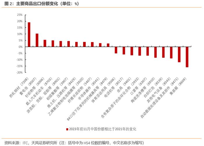 哪些中国出口商品在逆势增长？