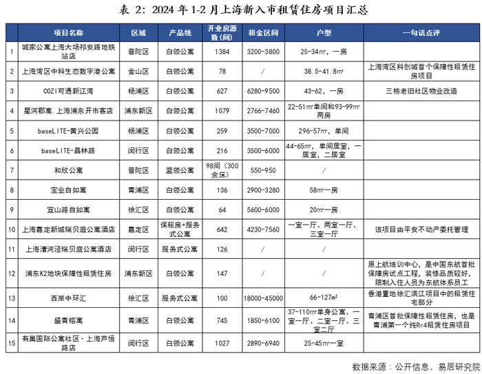 物业+报告｜上海住房租赁市场月报（2024年1-2月）