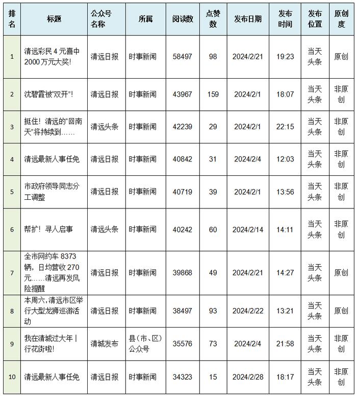 2024年2月清远政务微信排行榜出炉