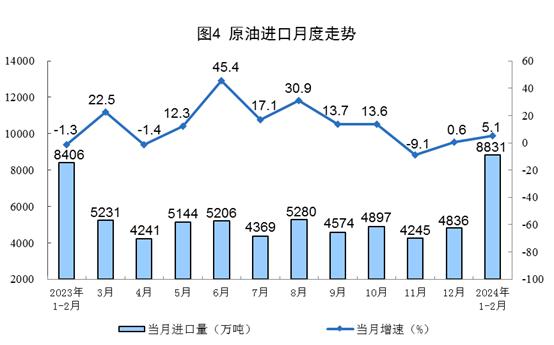 国家统计局：1—2月份，规上工业天然气产量417亿立方米，同比增长5.9%