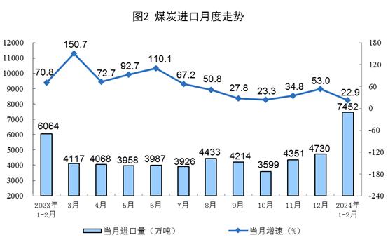 国家统计局：1—2月份，规上工业天然气产量417亿立方米，同比增长5.9%