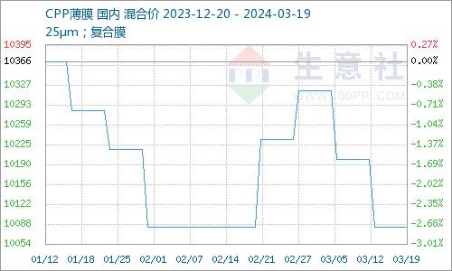 生意社：成本上升需求不振 CPP价格缓慢下降